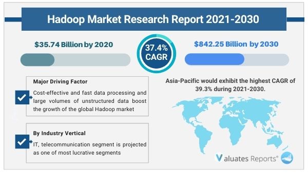 Hadoop Market Size, Trends, Share, Growth, Report 2030